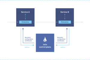 마이크로서비스 간 데이터 공유를 제어하는 기반을 제공하는 오픈소스 Service Mesh Platform, ISTIO
